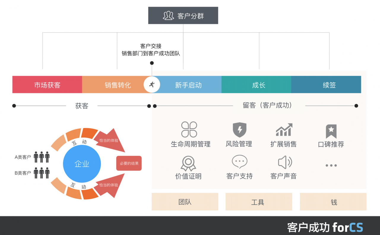 6大方面，深度解读saas领域的“客户成功” 