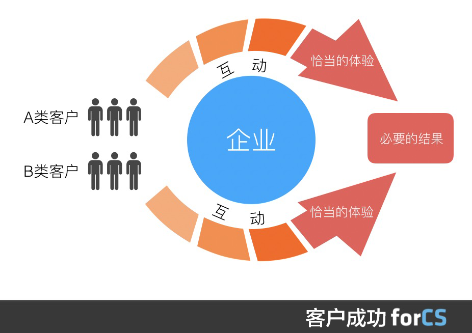 6大方面，深度解读saas领域的“客户成功” 